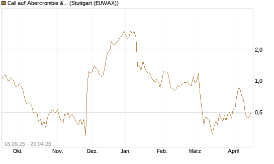 Call auf Abercrombie & Fitch [J.P. Morgan Structured Products B.V.] Chart