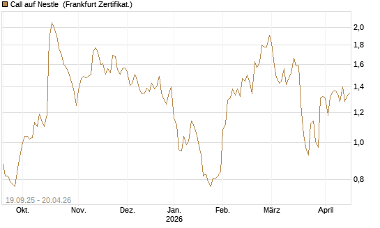 Call auf Nestle [BNP Paribas Emissions- und Handelsges.] Chart