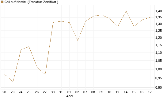 Call auf Nestle [BNP Paribas Emissions- und Handelsges.] Chart