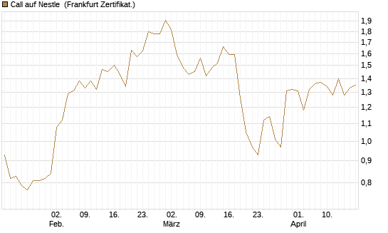 Call auf Nestle [BNP Paribas Emissions- und Handelsges.] Chart