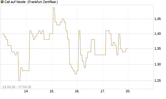 Call auf Nestle [BNP Paribas Emissions- und Handelsges.] Chart