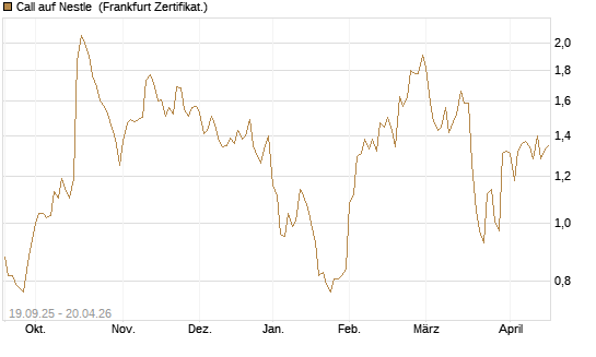 Call auf Nestle [BNP Paribas Emissions- und Handelsges.] Chart