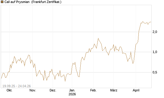 Call auf Prysmian [BNP Paribas Emissions- und Handelsges.] Chart