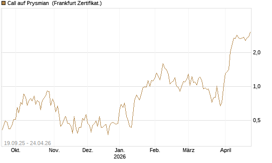 Call auf Prysmian [BNP Paribas Emissions- und Handelsges.] Chart