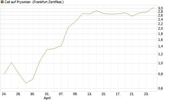 Call auf Prysmian [BNP Paribas Emissions- und Handelsges.] Chart