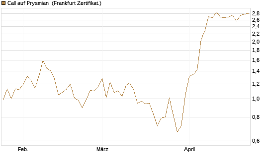 Call auf Prysmian [BNP Paribas Emissions- und Handelsges.] Chart