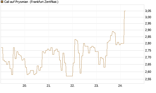 Call auf Prysmian [BNP Paribas Emissions- und Handelsges.] Chart