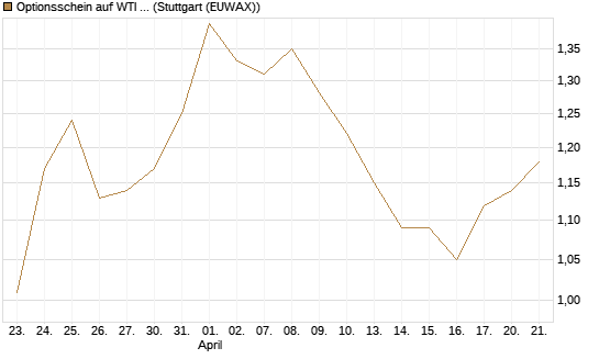 Optionsschein auf WTI Rohöl NYMEX 03/27 [Goldman Sachs Wertpapier GmbH] Chart