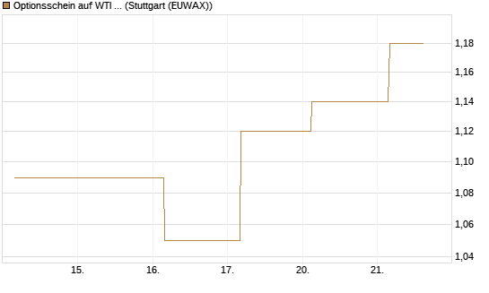 Optionsschein auf WTI Rohöl NYMEX 03/27 [Goldman Sachs Wertpapier GmbH] Chart