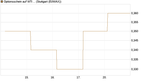 Optionsschein auf WTI Rohöl NYMEX 03/27 [Goldman Sachs Wertpapier GmbH] Chart