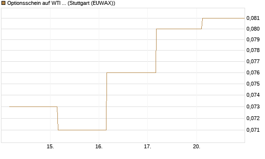 Optionsschein auf WTI Rohöl NYMEX 03/27 [Goldman Sachs Wertpapier GmbH] Chart