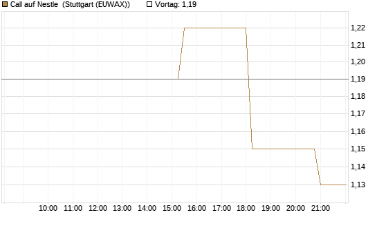 Call auf Nestle [UniCredit Bank GmbH] Chart