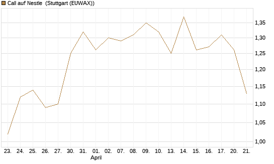Call auf Nestle [UniCredit Bank GmbH] Chart
