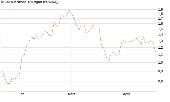 Call auf Nestle [UniCredit Bank GmbH] Chart