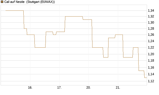 Call auf Nestle [UniCredit Bank GmbH] Chart