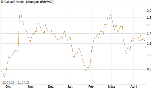 Call auf Nestle [UniCredit Bank GmbH] Chart