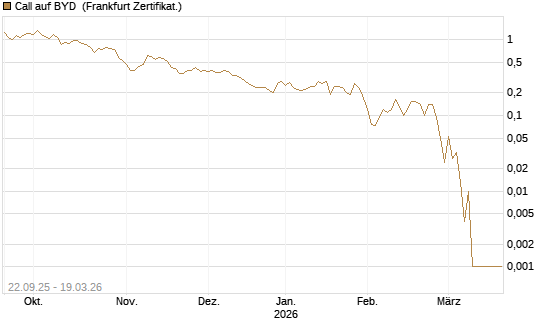 Call auf BYD [Société Générale Effekten GmbH] Chart