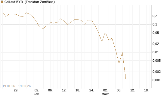 Call auf BYD [Société Générale Effekten GmbH] Chart