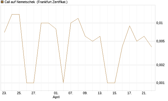Call auf Nemetschek [BNP Paribas Emissions- und Handelsges.] Chart
