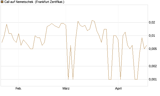 Call auf Nemetschek [BNP Paribas Emissions- und Handelsges.] Chart