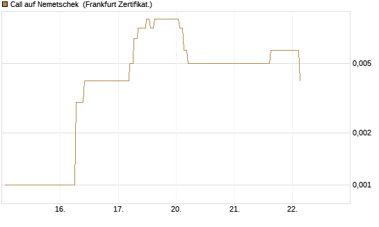 Call auf Nemetschek [BNP Paribas Emissions- und Handelsges.] Chart