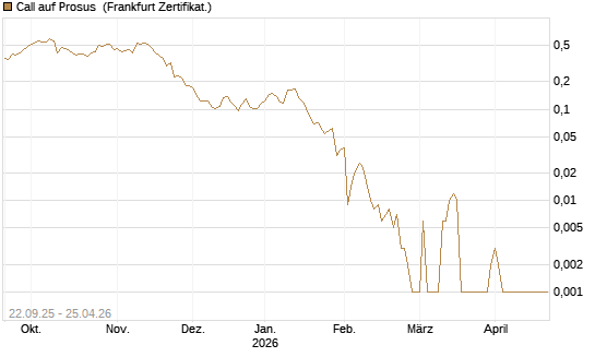 Call auf Prosus [UBS AG (London)] Chart