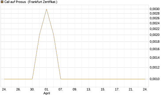Call auf Prosus [UBS AG (London)] Chart