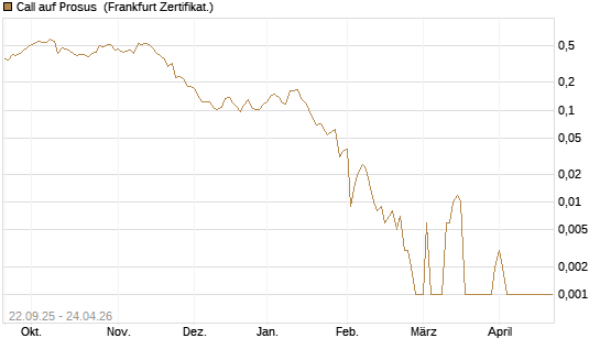 Call auf Prosus [UBS AG (London)] Chart