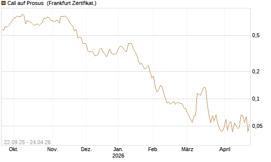 Call auf Prosus [UBS AG (London)] Chart