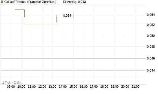 Call auf Prosus [UBS AG (London)] Chart