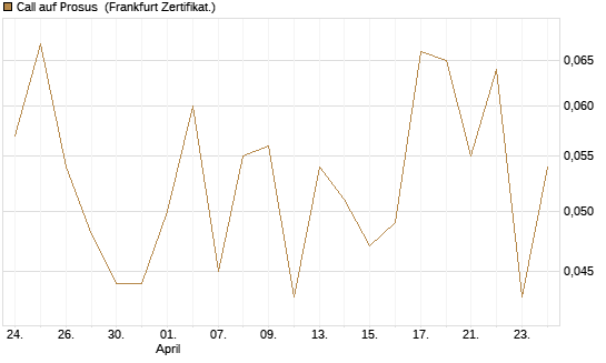 Call auf Prosus [UBS AG (London)] Chart