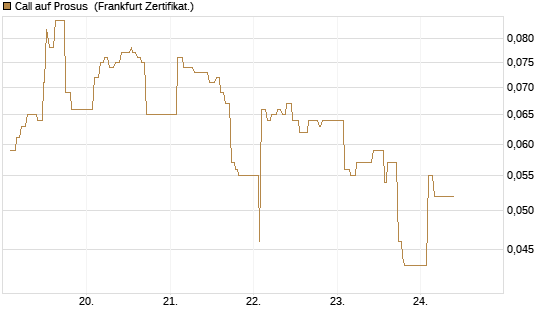 Call auf Prosus [UBS AG (London)] Chart
