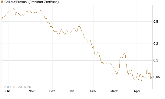 Call auf Prosus [UBS AG (London)] Chart