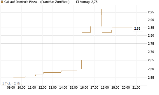 Call auf Domino's Pizza [UBS AG (London)] Chart