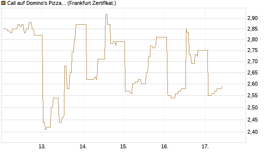 Call auf Domino's Pizza [UBS AG (London)] Chart