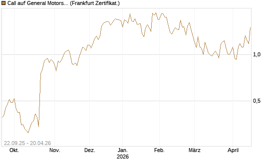 Call auf General Motors [UBS AG (London)] Chart