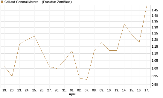 Call auf General Motors [UBS AG (London)] Chart
