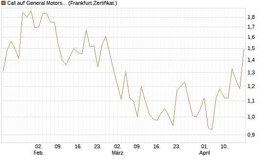 Call auf General Motors [UBS AG (London)] Chart