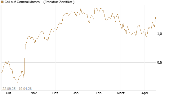 Call auf General Motors [UBS AG (London)] Chart