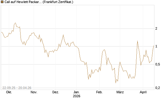 Call auf Hewlett Packard Enterprise Company [UBS AG (London)] Chart