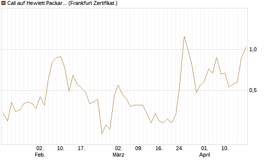 Call auf Hewlett Packard Enterprise Company [UBS AG (London)] Chart