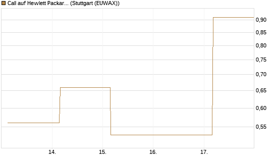 Call auf Hewlett Packard Enterprise Company [UBS AG (London)] Chart