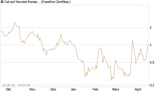 Call auf Hewlett Packard Enterprise Company [UBS AG (London)] Chart