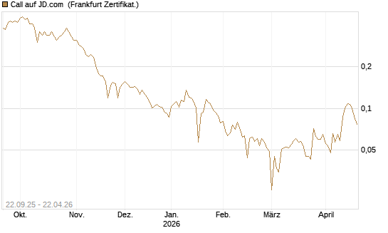 Call auf JD.com [UBS AG (London)] Chart