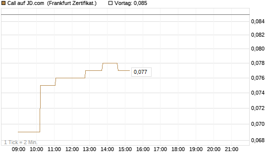 Call auf JD.com [UBS AG (London)] Chart