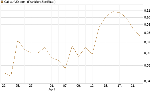 Call auf JD.com [UBS AG (London)] Chart