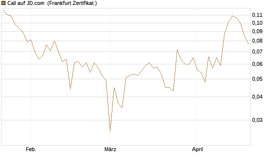 Call auf JD.com [UBS AG (London)] Chart