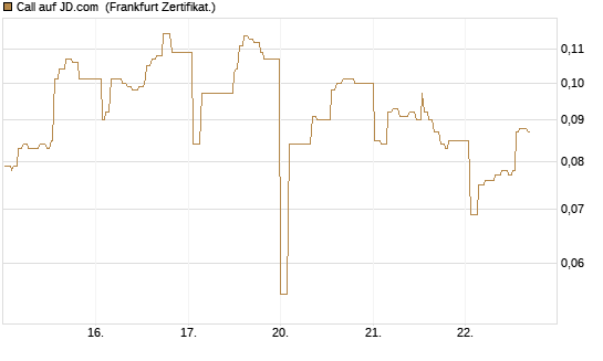 Call auf JD.com [UBS AG (London)] Chart