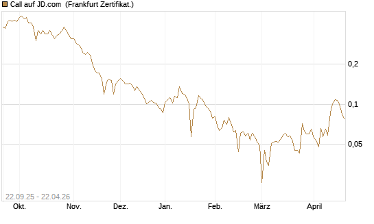 Call auf JD.com [UBS AG (London)] Chart