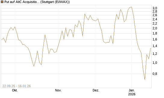Put auf AltC Acquisition Corp [Vontobel] Chart